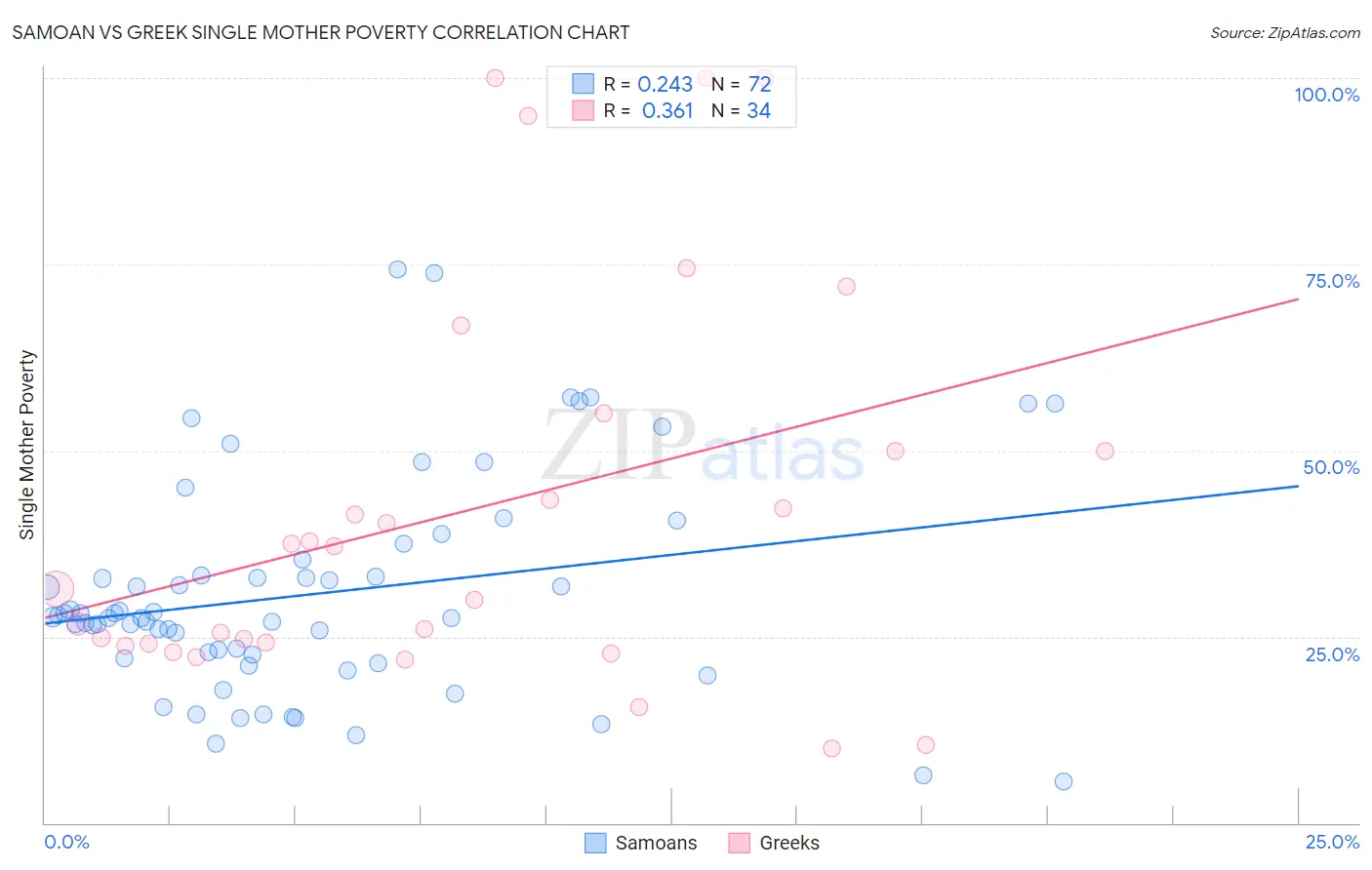 Samoan vs Greek Single Mother Poverty