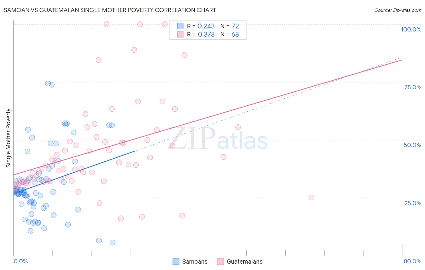 Samoan vs Guatemalan Single Mother Poverty