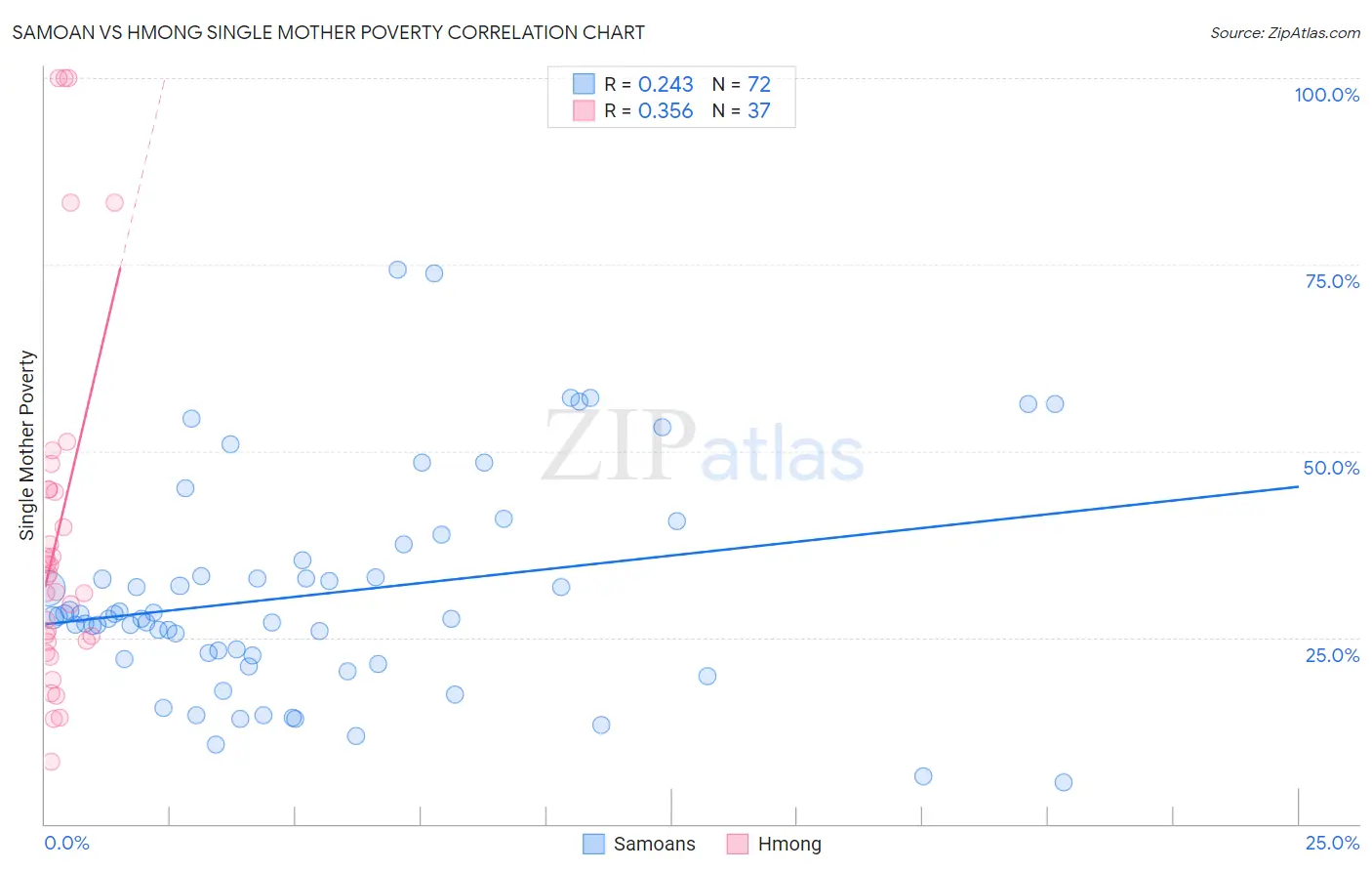 Samoan vs Hmong Single Mother Poverty