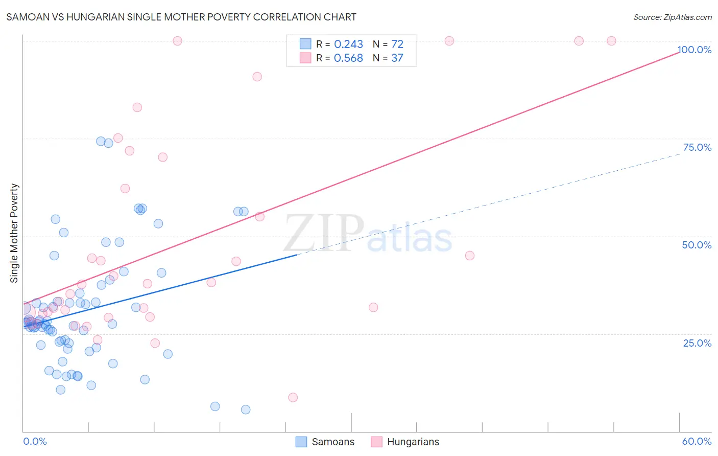 Samoan vs Hungarian Single Mother Poverty