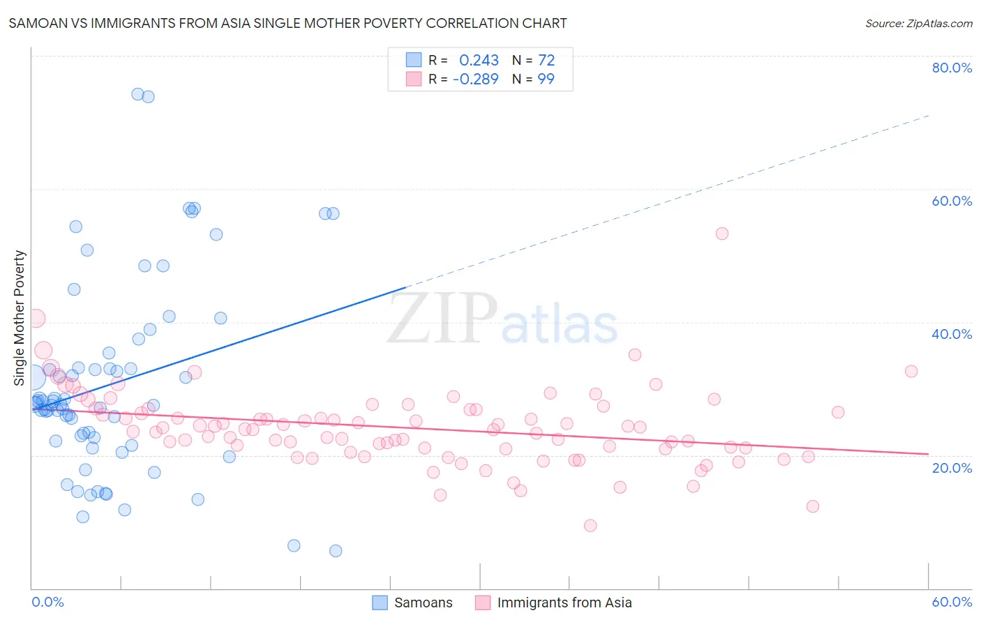 Samoan vs Immigrants from Asia Single Mother Poverty