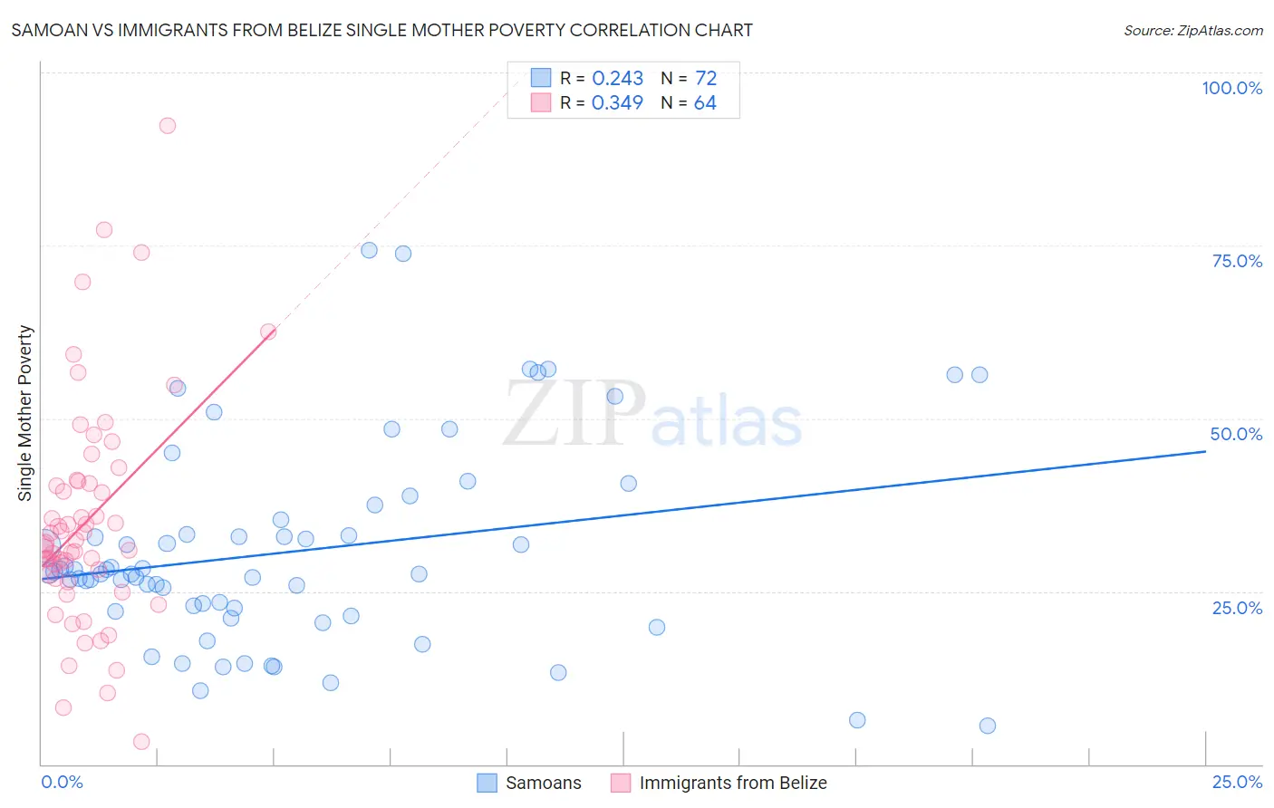 Samoan vs Immigrants from Belize Single Mother Poverty