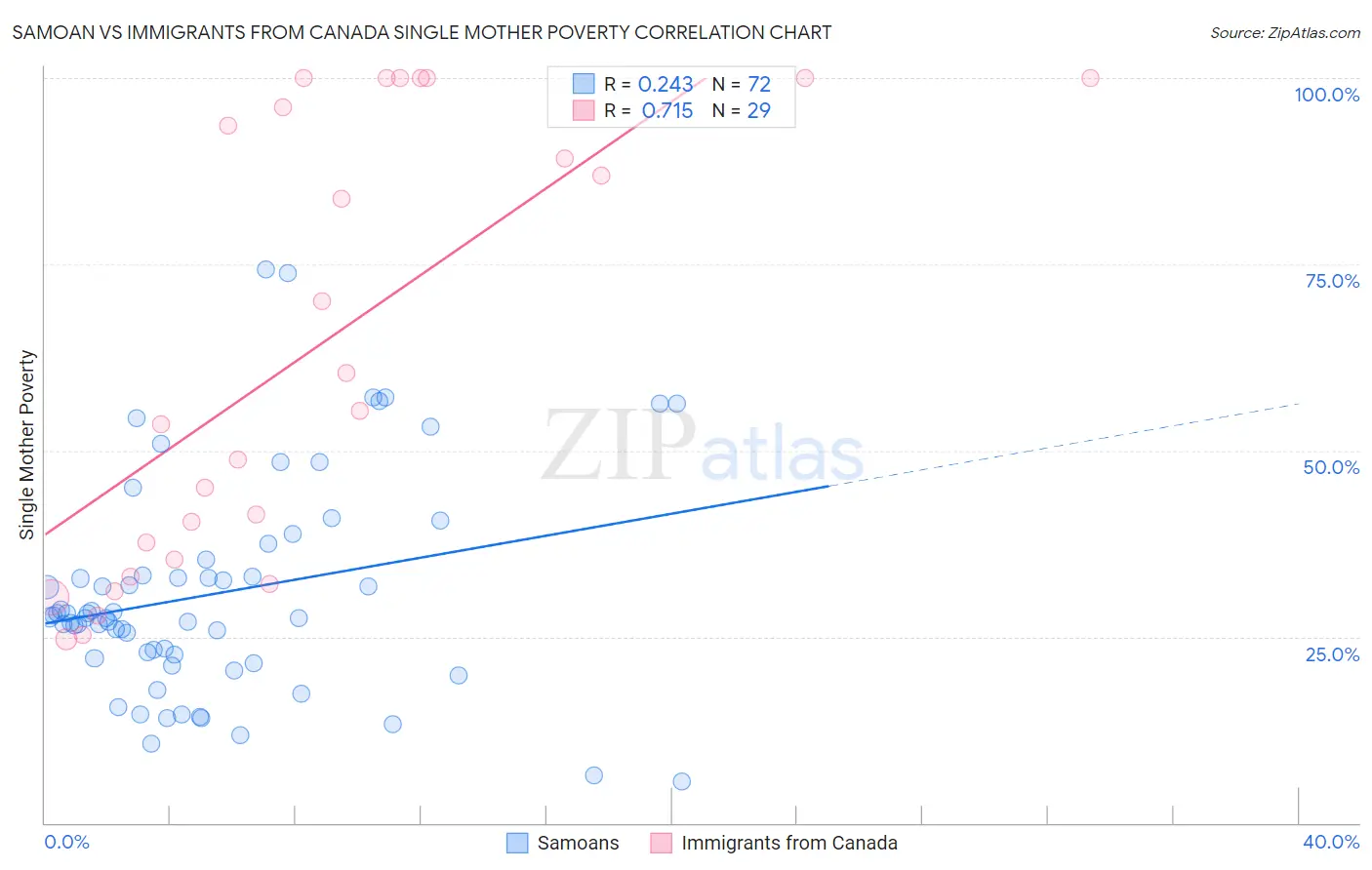 Samoan vs Immigrants from Canada Single Mother Poverty