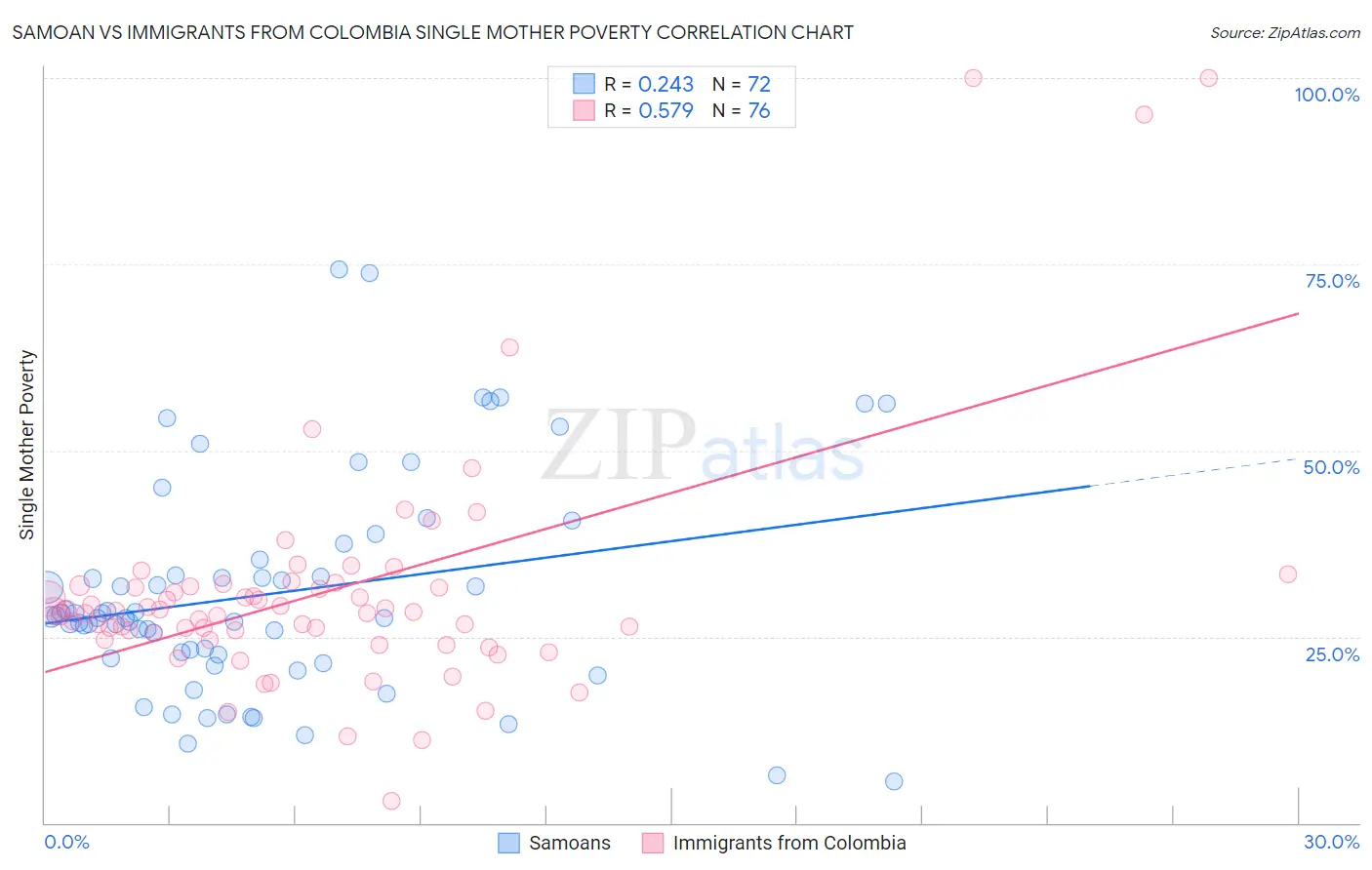 Samoan vs Immigrants from Colombia Single Mother Poverty