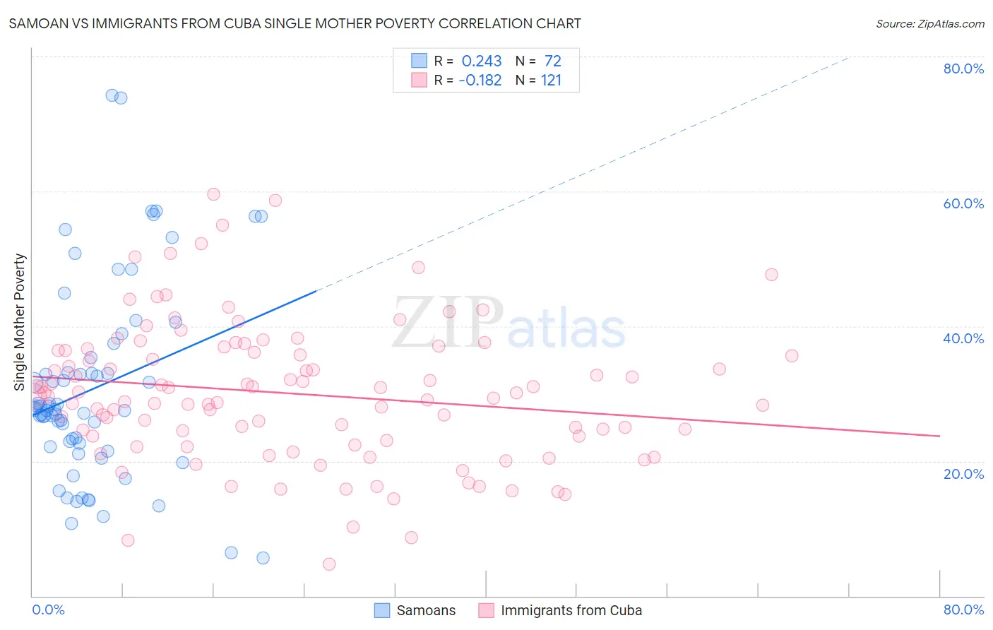 Samoan vs Immigrants from Cuba Single Mother Poverty