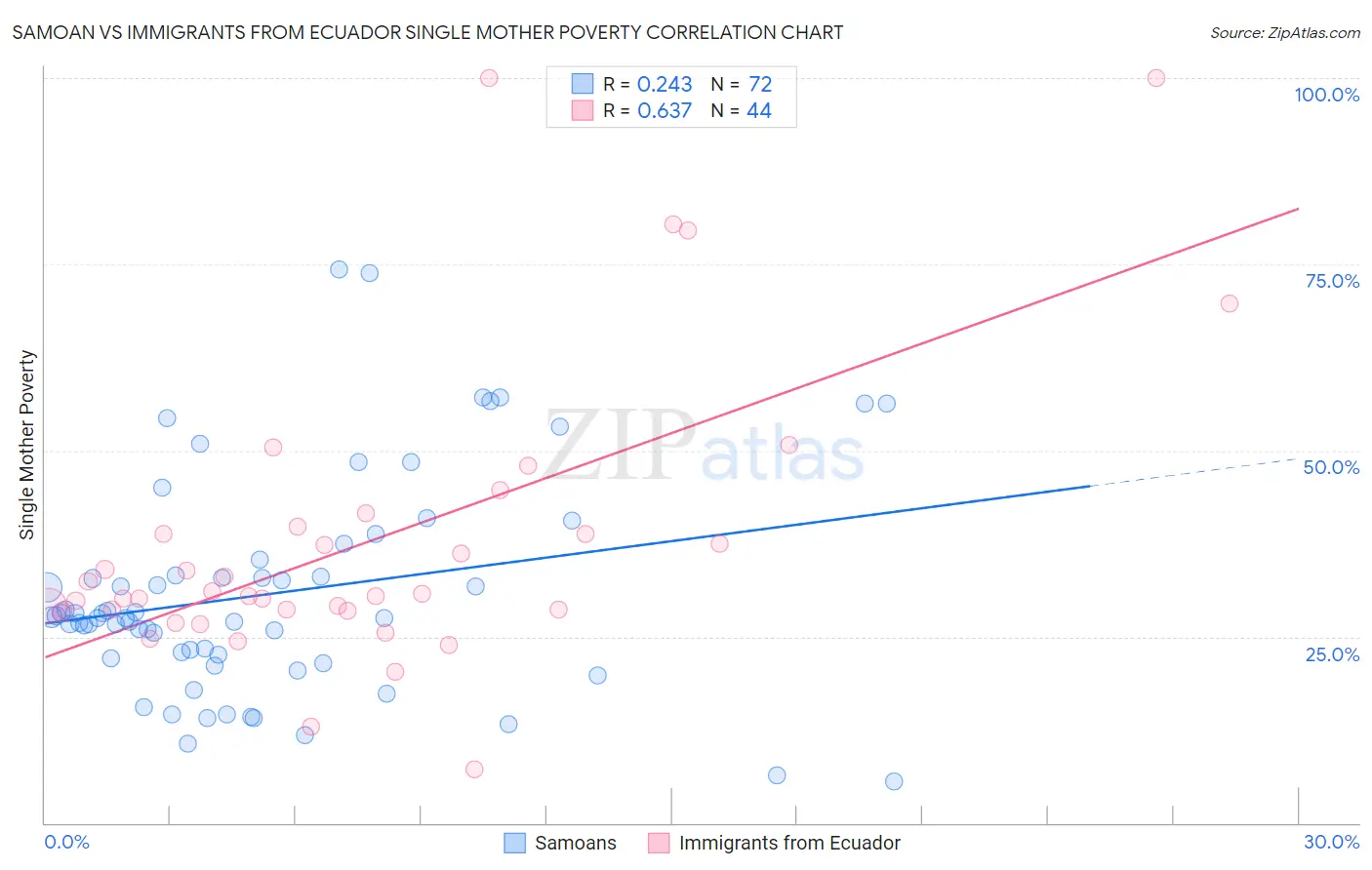 Samoan vs Immigrants from Ecuador Single Mother Poverty