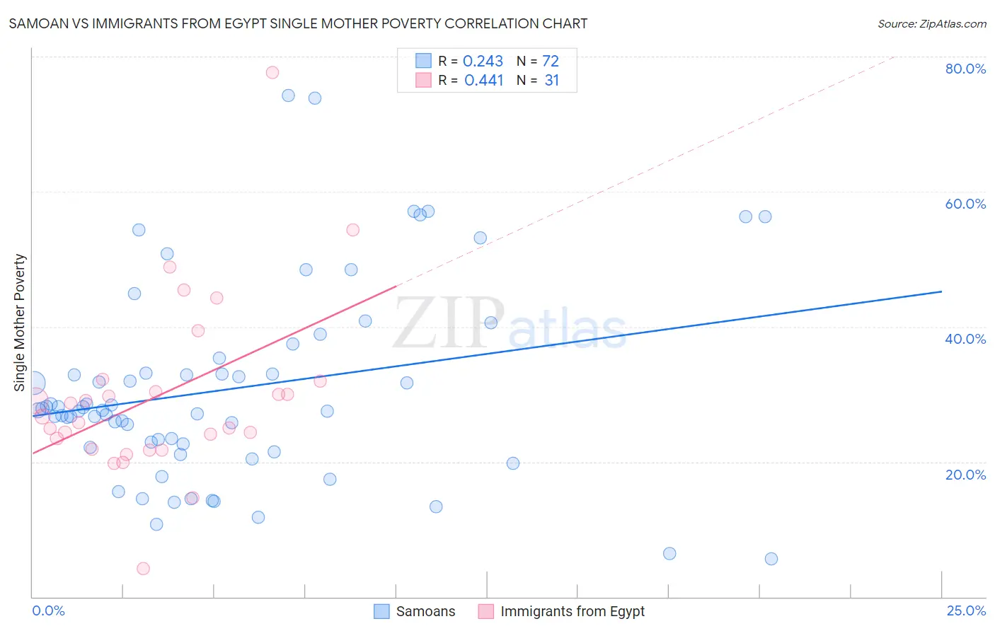 Samoan vs Immigrants from Egypt Single Mother Poverty