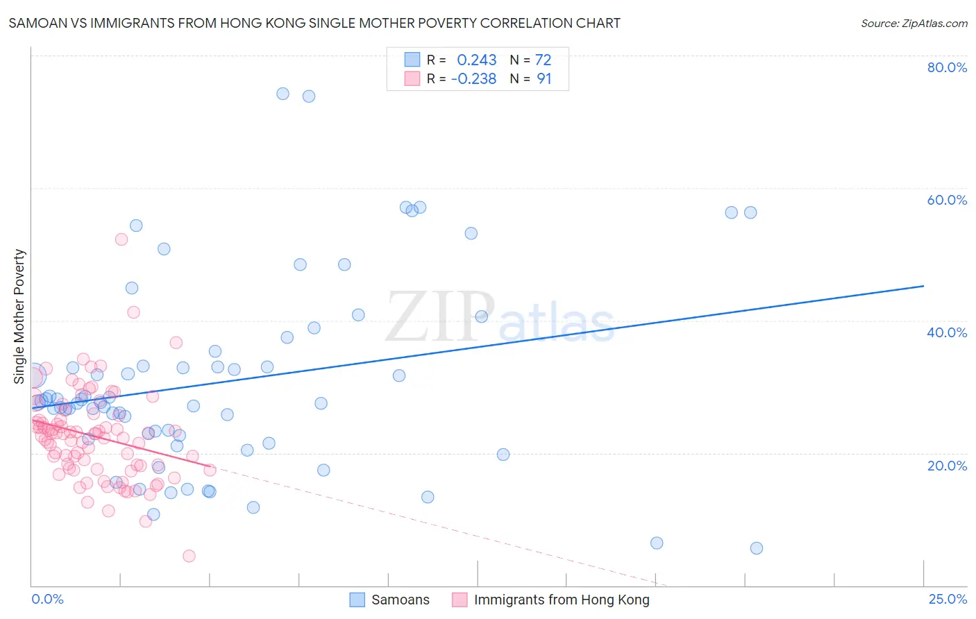 Samoan vs Immigrants from Hong Kong Single Mother Poverty