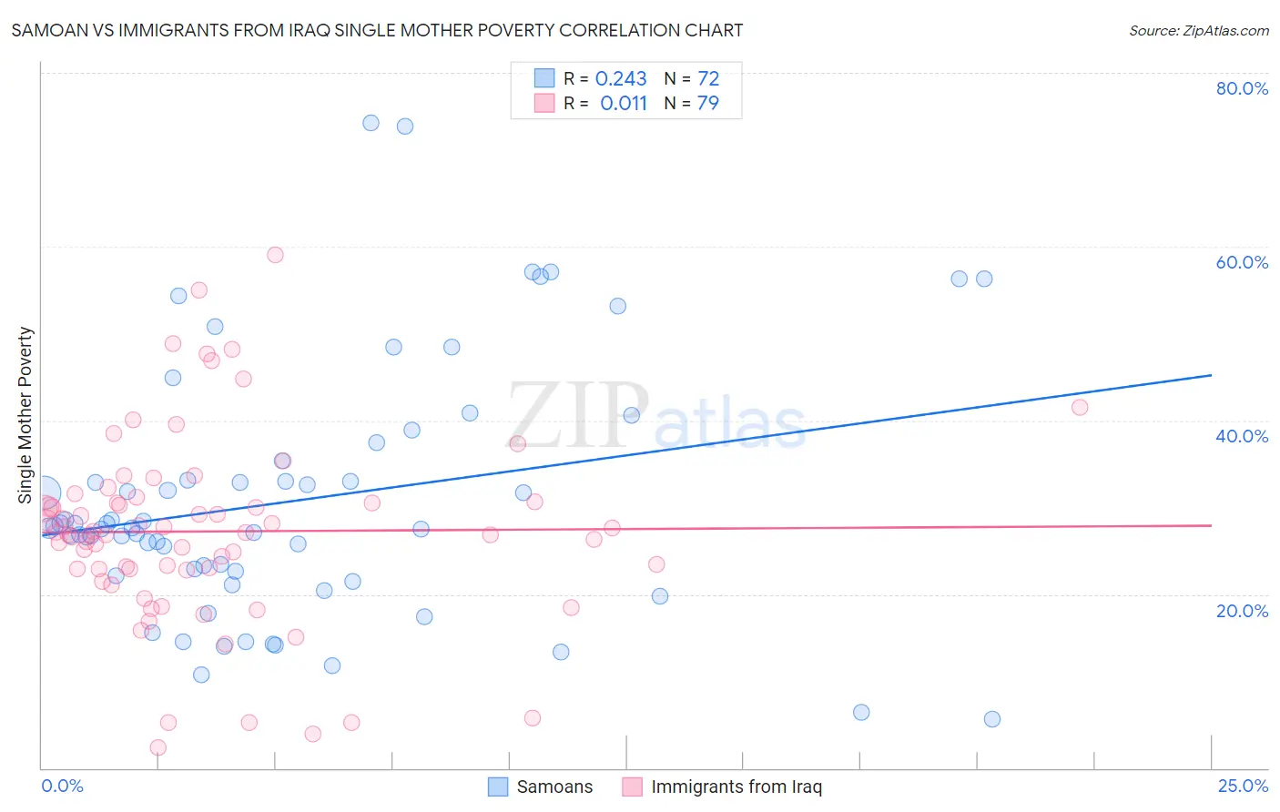 Samoan vs Immigrants from Iraq Single Mother Poverty