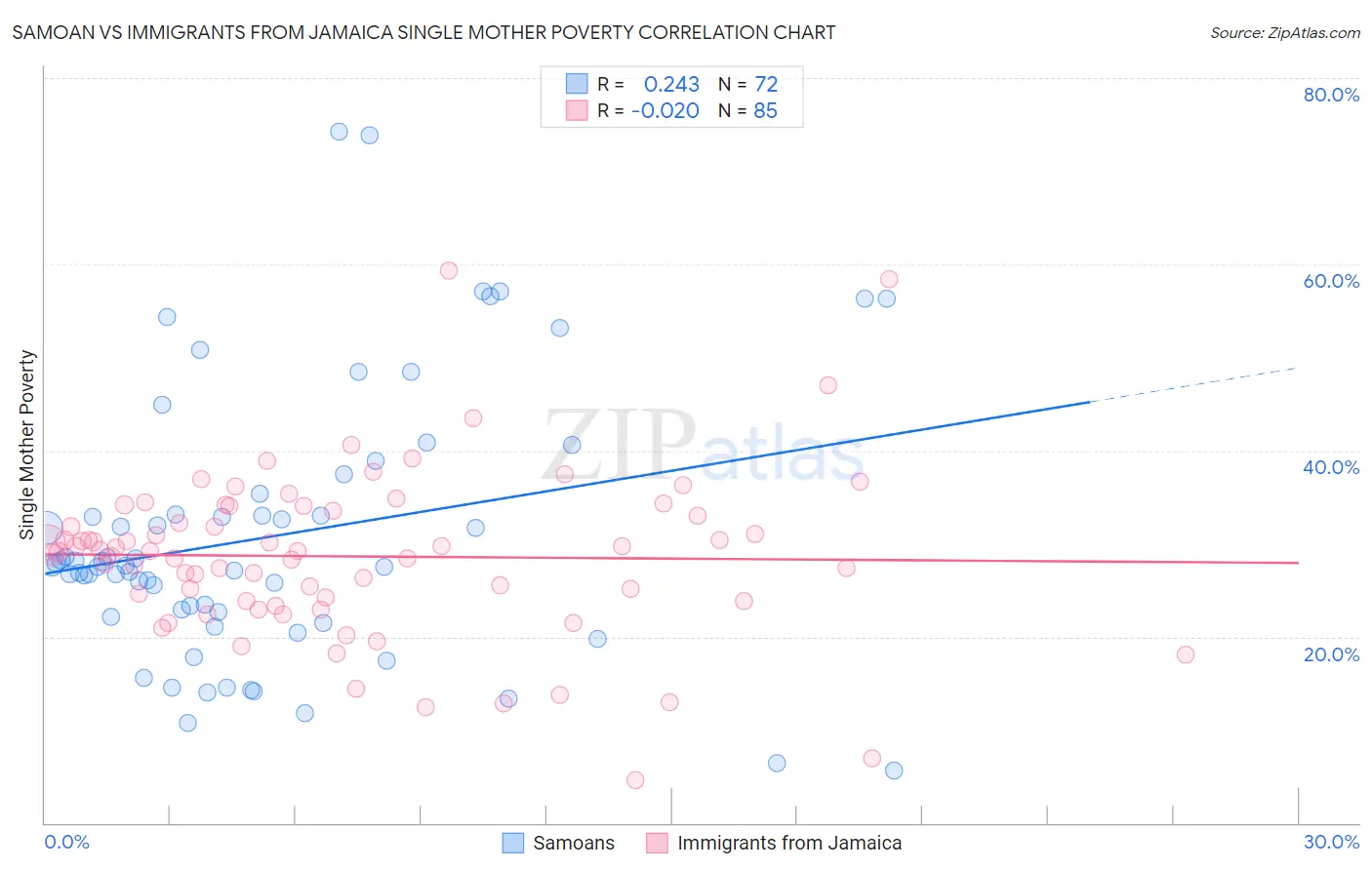 Samoan vs Immigrants from Jamaica Single Mother Poverty