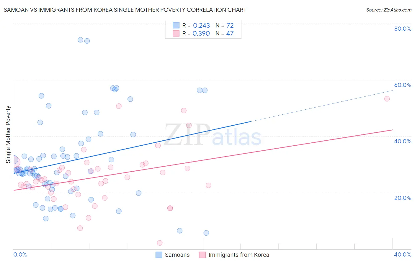 Samoan vs Immigrants from Korea Single Mother Poverty