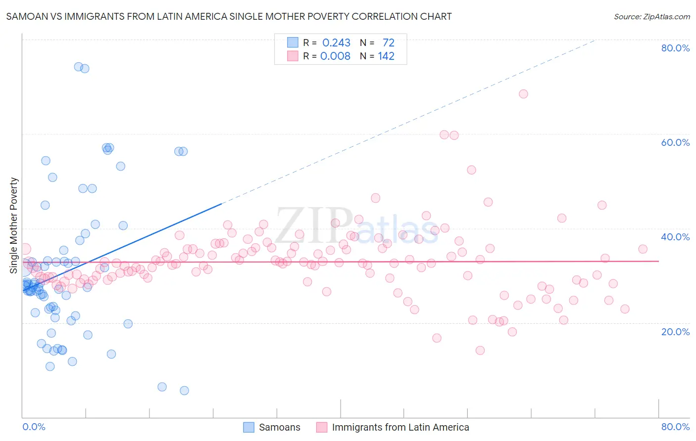 Samoan vs Immigrants from Latin America Single Mother Poverty