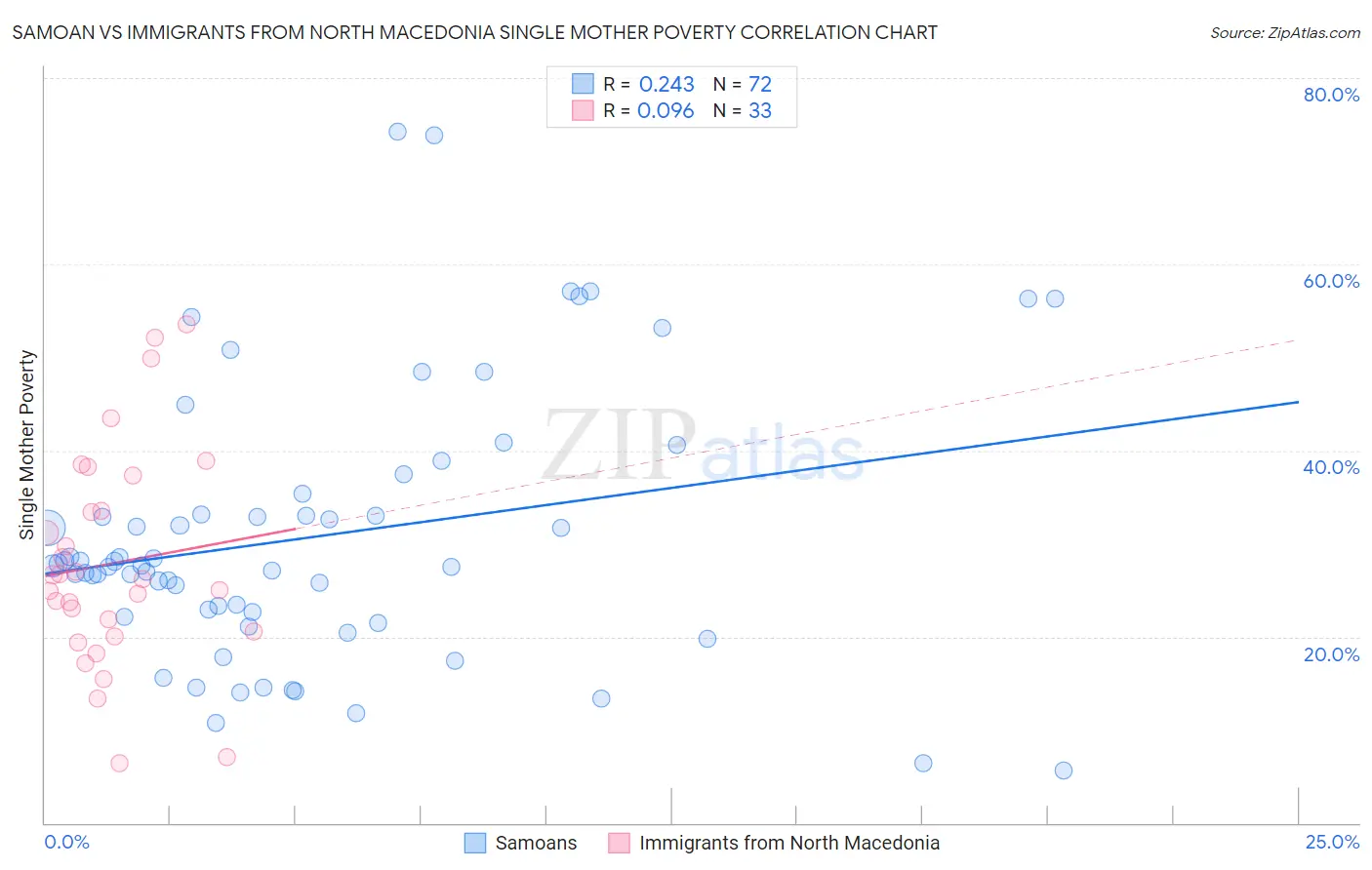 Samoan vs Immigrants from North Macedonia Single Mother Poverty