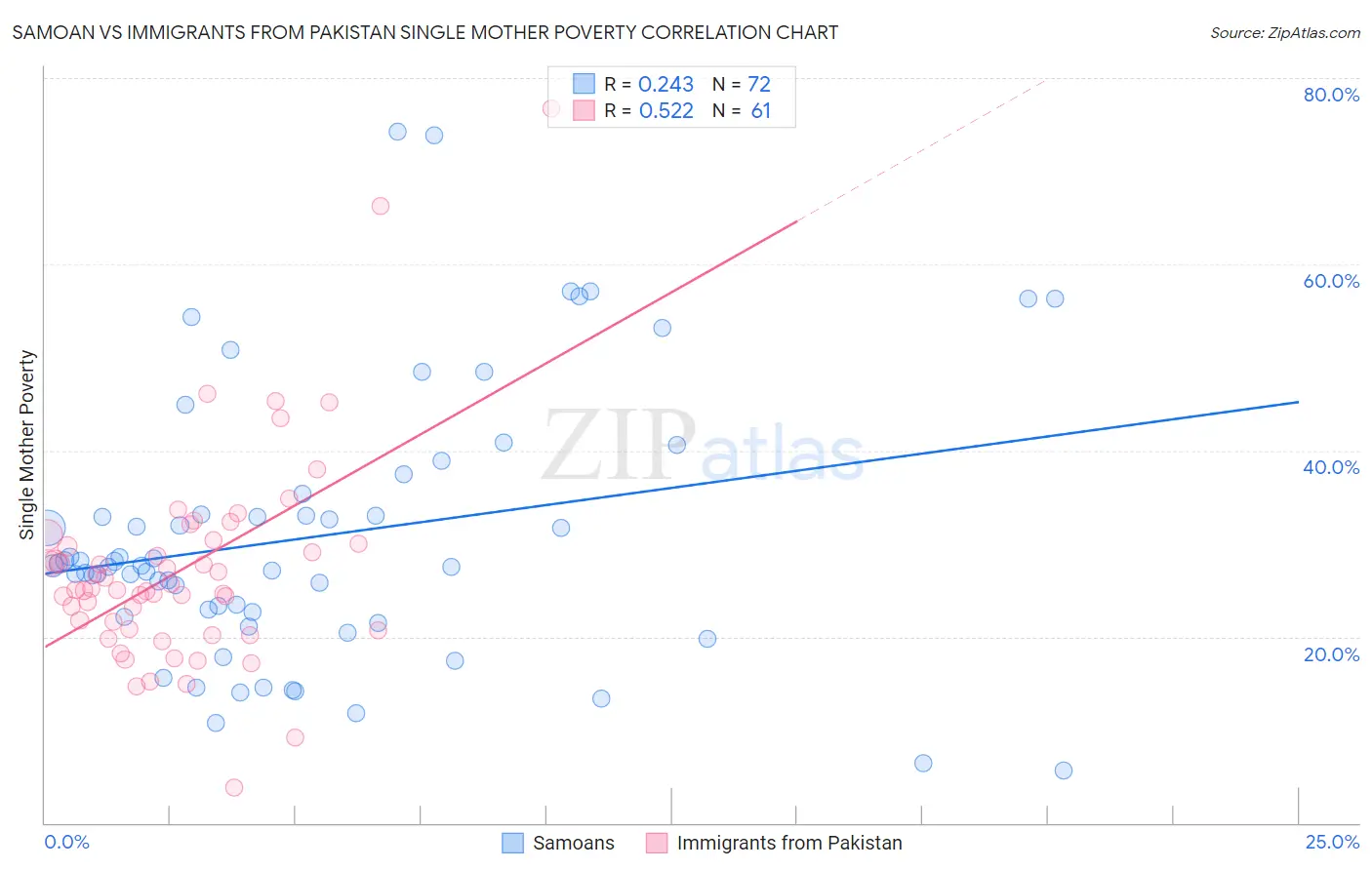 Samoan vs Immigrants from Pakistan Single Mother Poverty