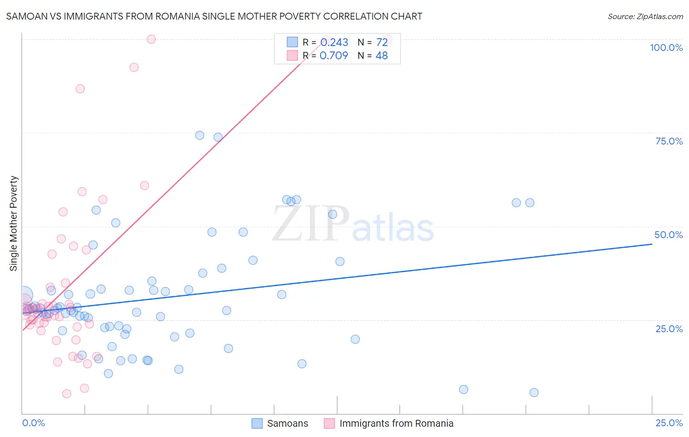 Samoan vs Immigrants from Romania Single Mother Poverty