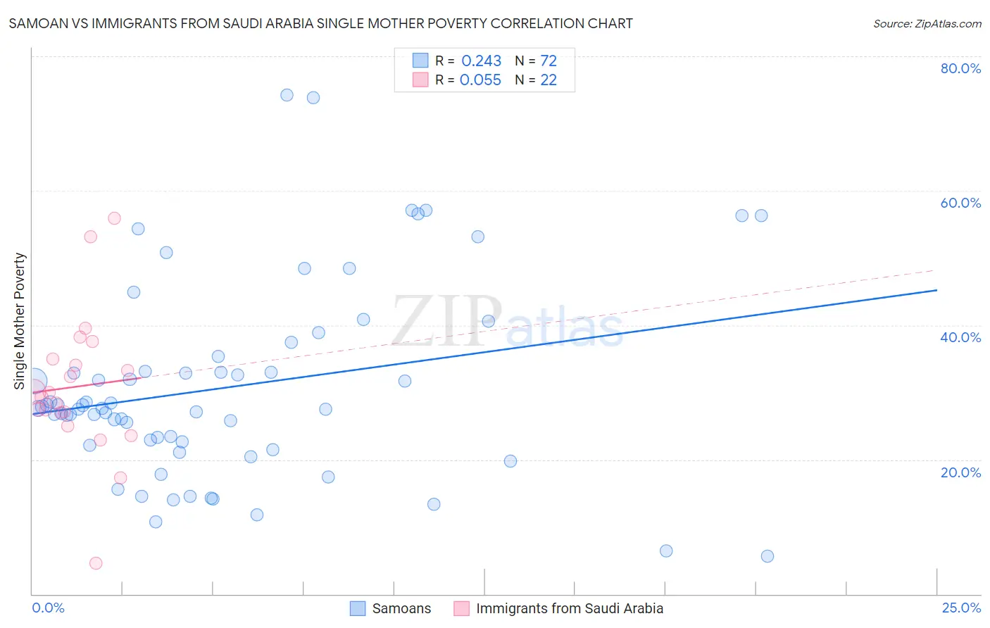 Samoan vs Immigrants from Saudi Arabia Single Mother Poverty