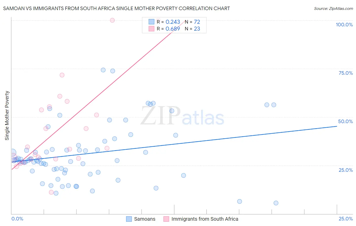 Samoan vs Immigrants from South Africa Single Mother Poverty