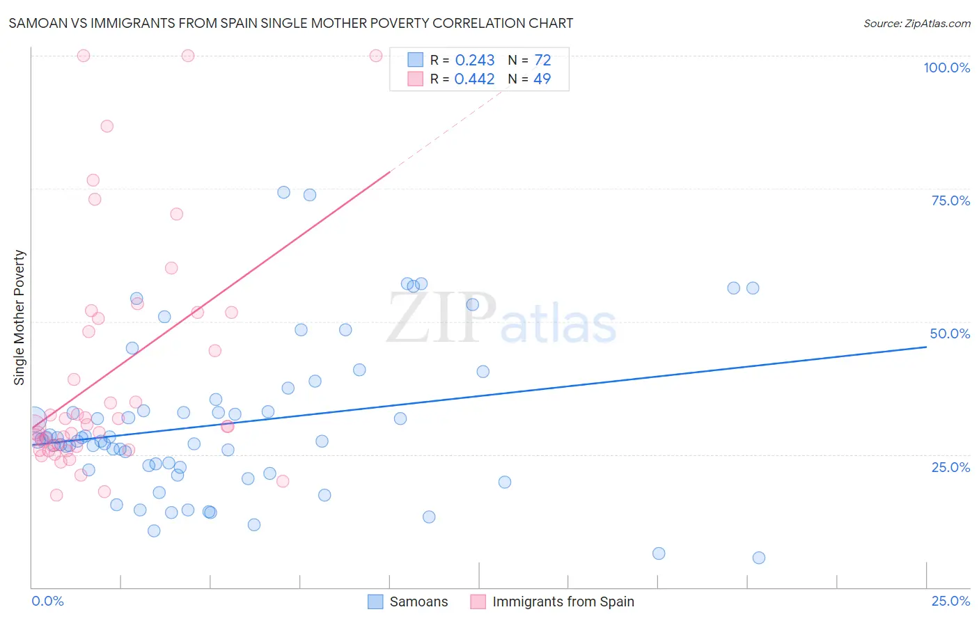 Samoan vs Immigrants from Spain Single Mother Poverty