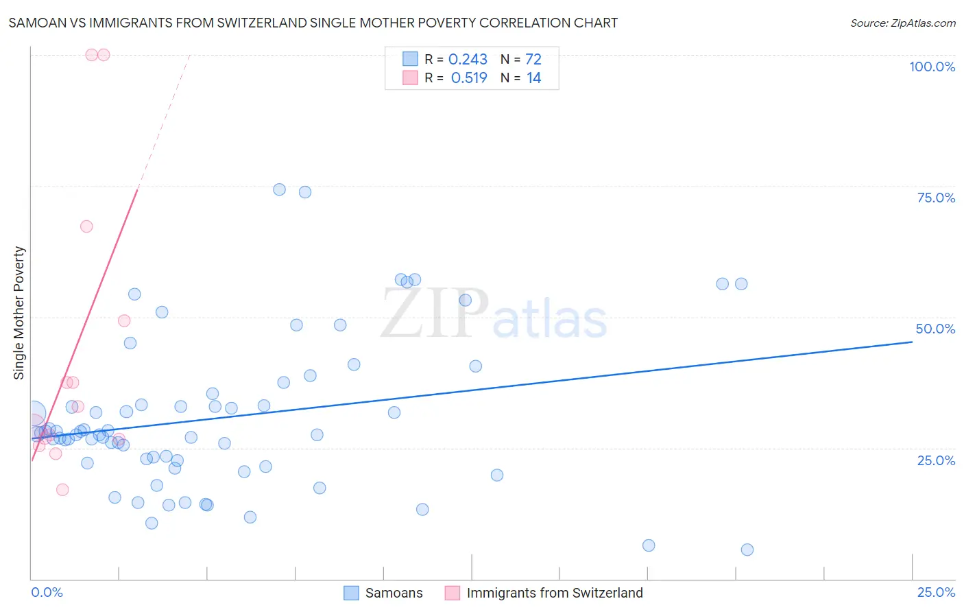 Samoan vs Immigrants from Switzerland Single Mother Poverty