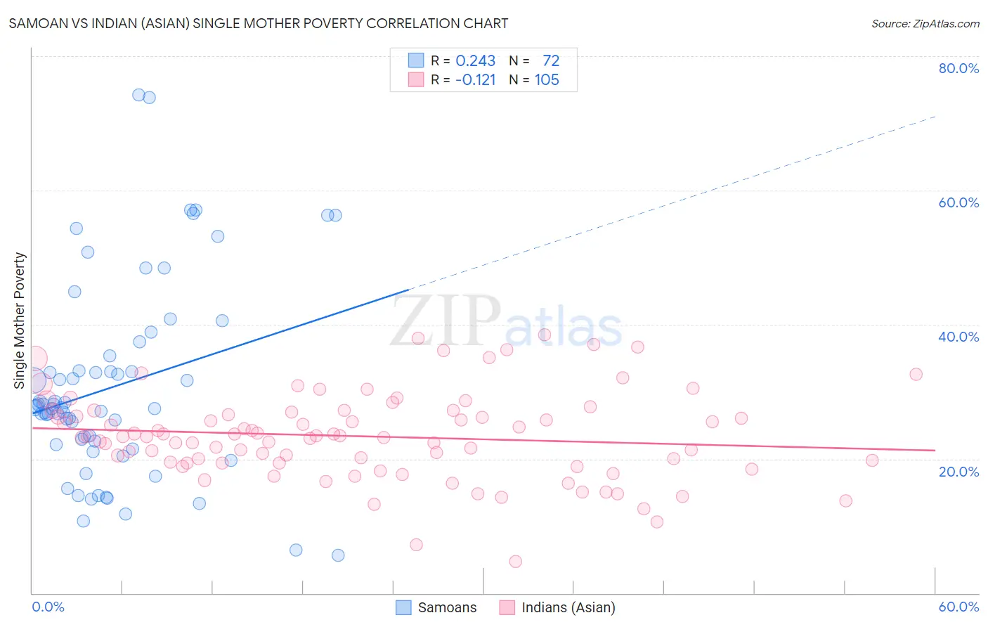 Samoan vs Indian (Asian) Single Mother Poverty