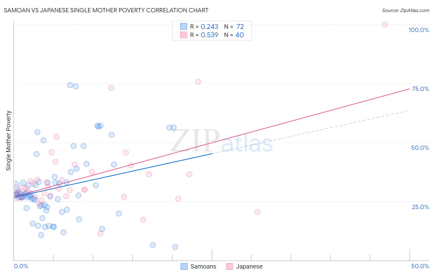 Samoan vs Japanese Single Mother Poverty