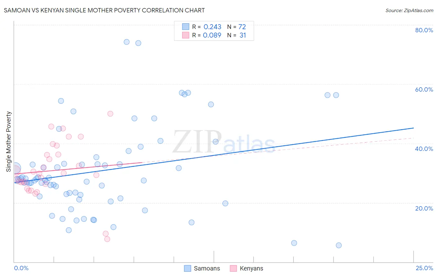 Samoan vs Kenyan Single Mother Poverty