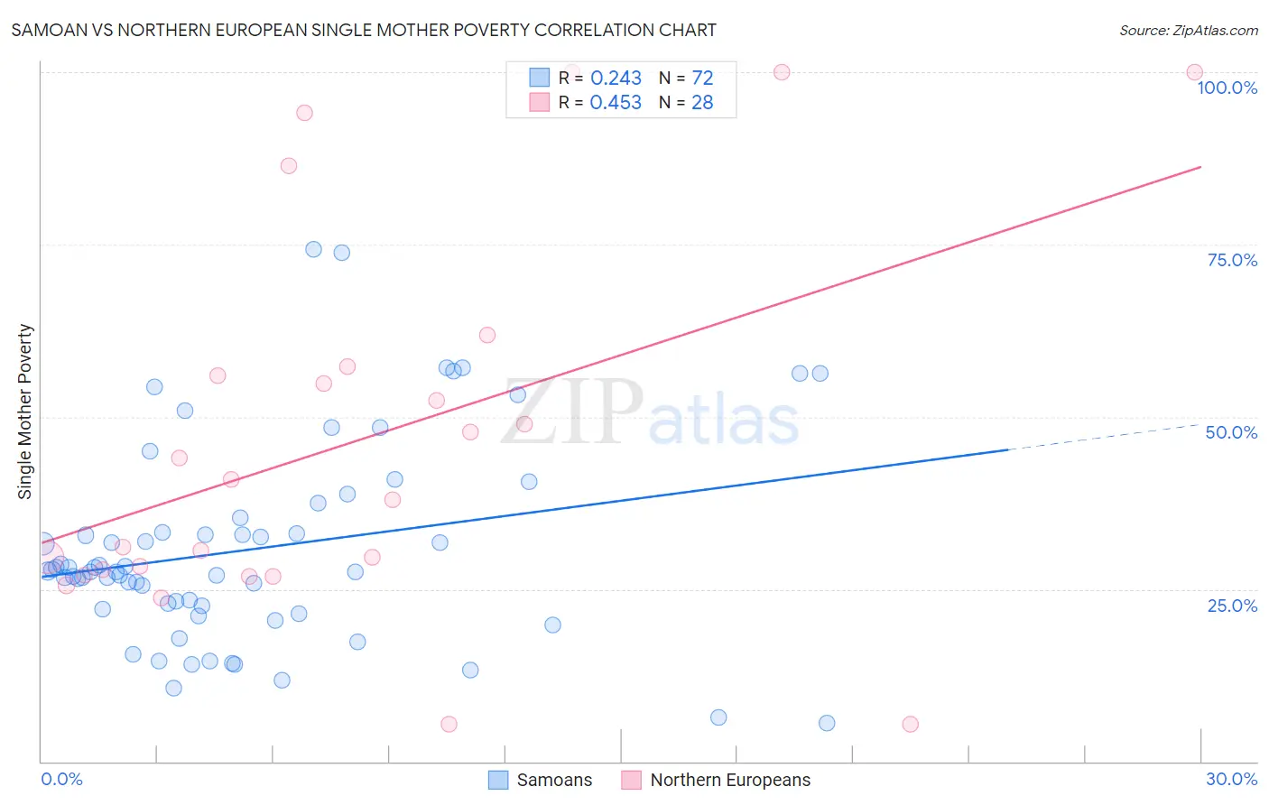 Samoan vs Northern European Single Mother Poverty