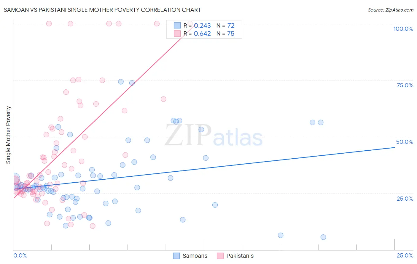 Samoan vs Pakistani Single Mother Poverty