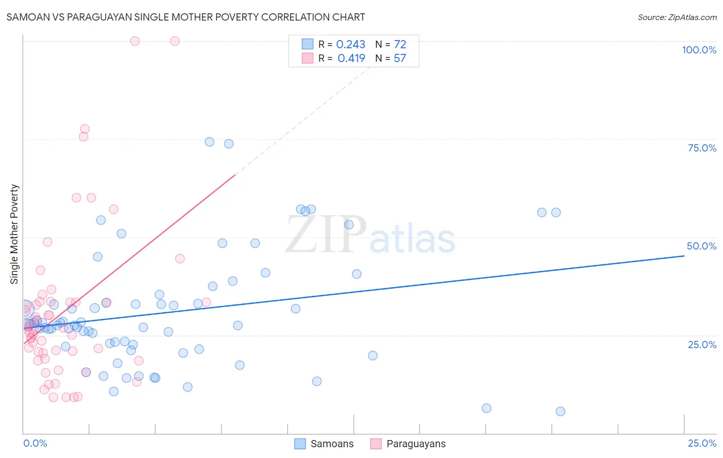 Samoan vs Paraguayan Single Mother Poverty