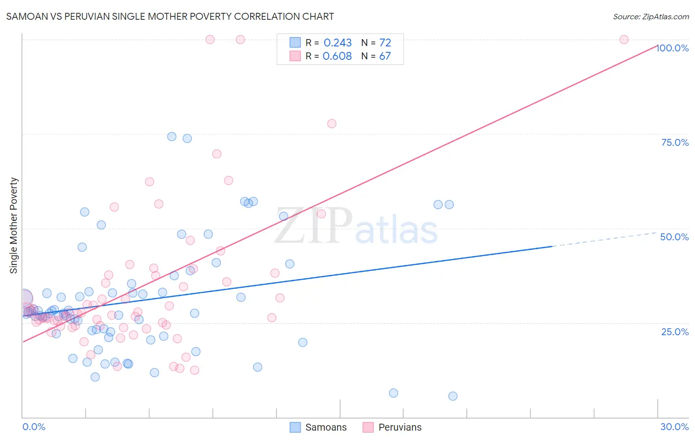 Samoan vs Peruvian Single Mother Poverty