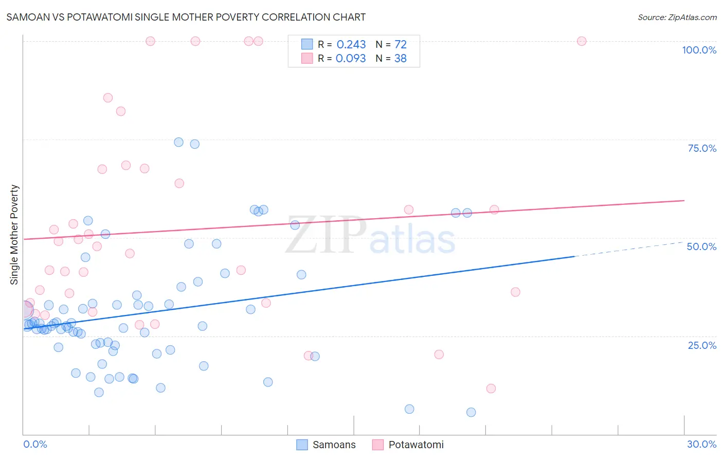 Samoan vs Potawatomi Single Mother Poverty