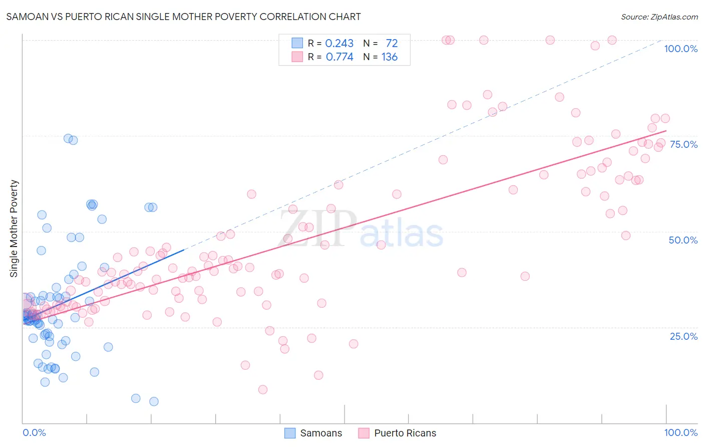 Samoan vs Puerto Rican Single Mother Poverty