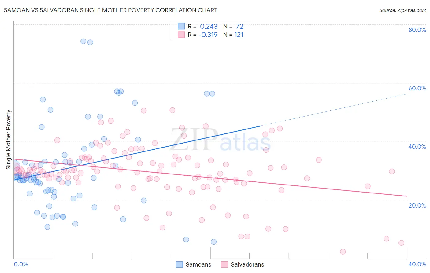 Samoan vs Salvadoran Single Mother Poverty