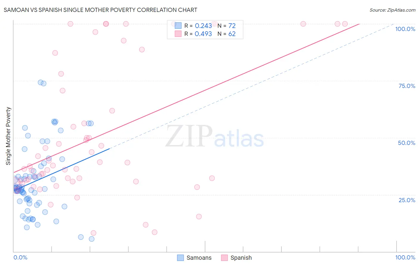 Samoan vs Spanish Single Mother Poverty