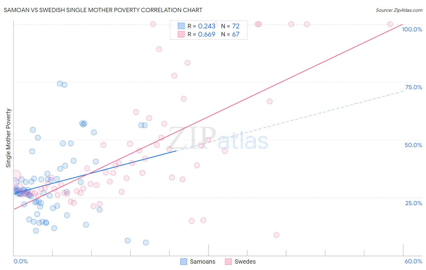 Samoan vs Swedish Single Mother Poverty