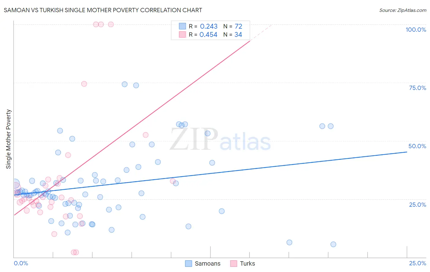 Samoan vs Turkish Single Mother Poverty