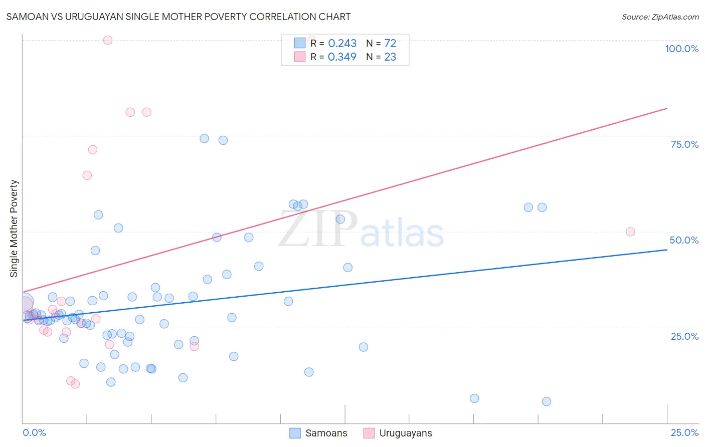 Samoan vs Uruguayan Single Mother Poverty