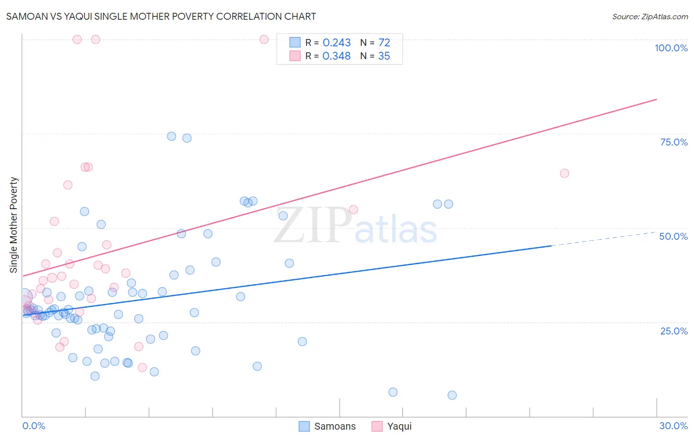 Samoan vs Yaqui Single Mother Poverty