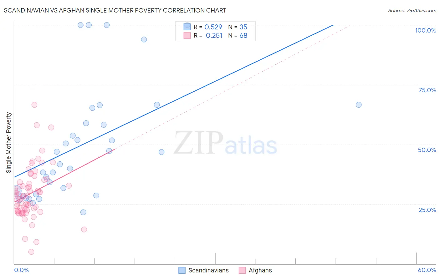 Scandinavian vs Afghan Single Mother Poverty