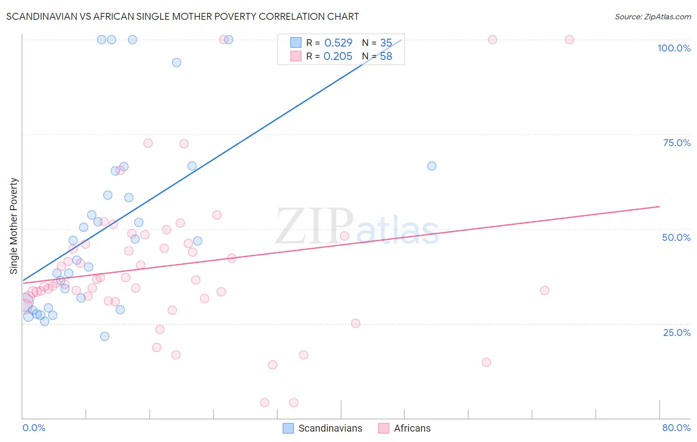 Scandinavian vs African Single Mother Poverty