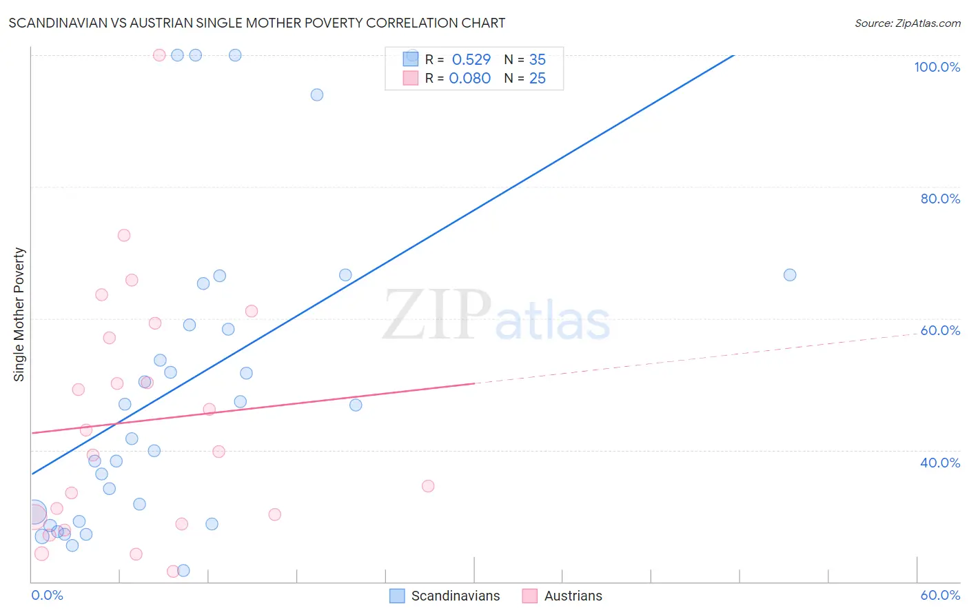 Scandinavian vs Austrian Single Mother Poverty