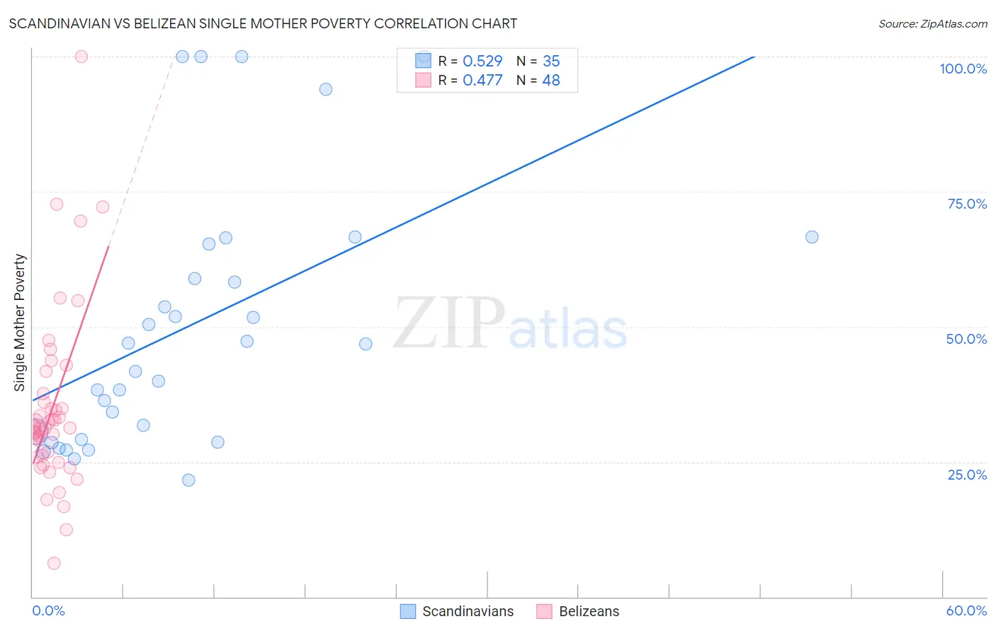 Scandinavian vs Belizean Single Mother Poverty