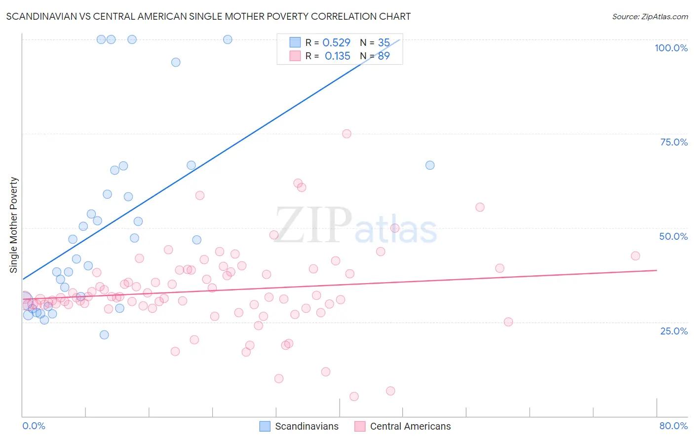 Scandinavian vs Central American Single Mother Poverty