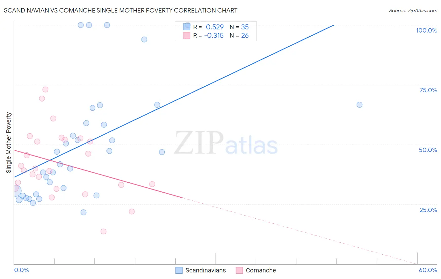 Scandinavian vs Comanche Single Mother Poverty