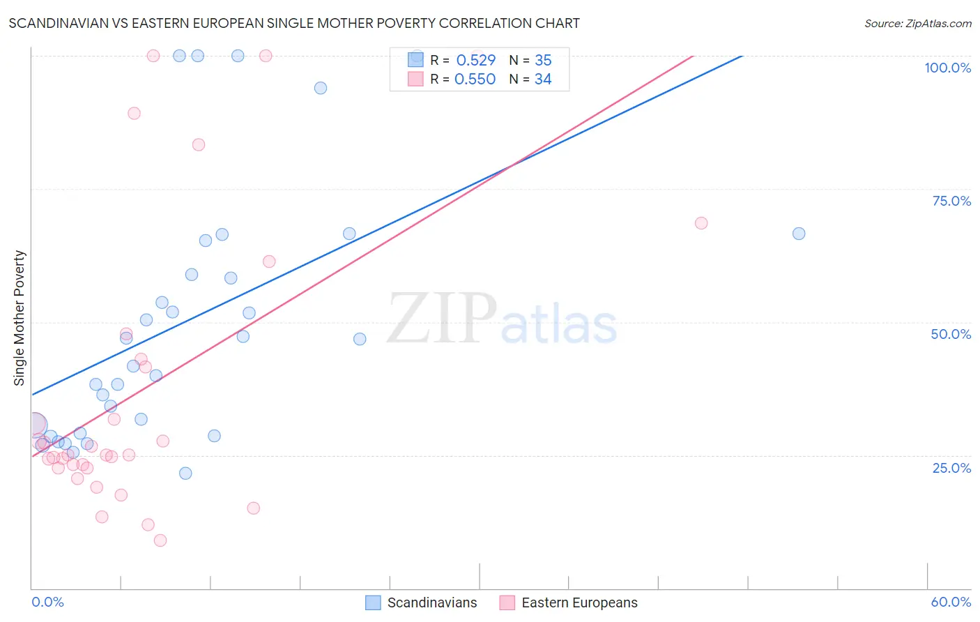 Scandinavian vs Eastern European Single Mother Poverty
