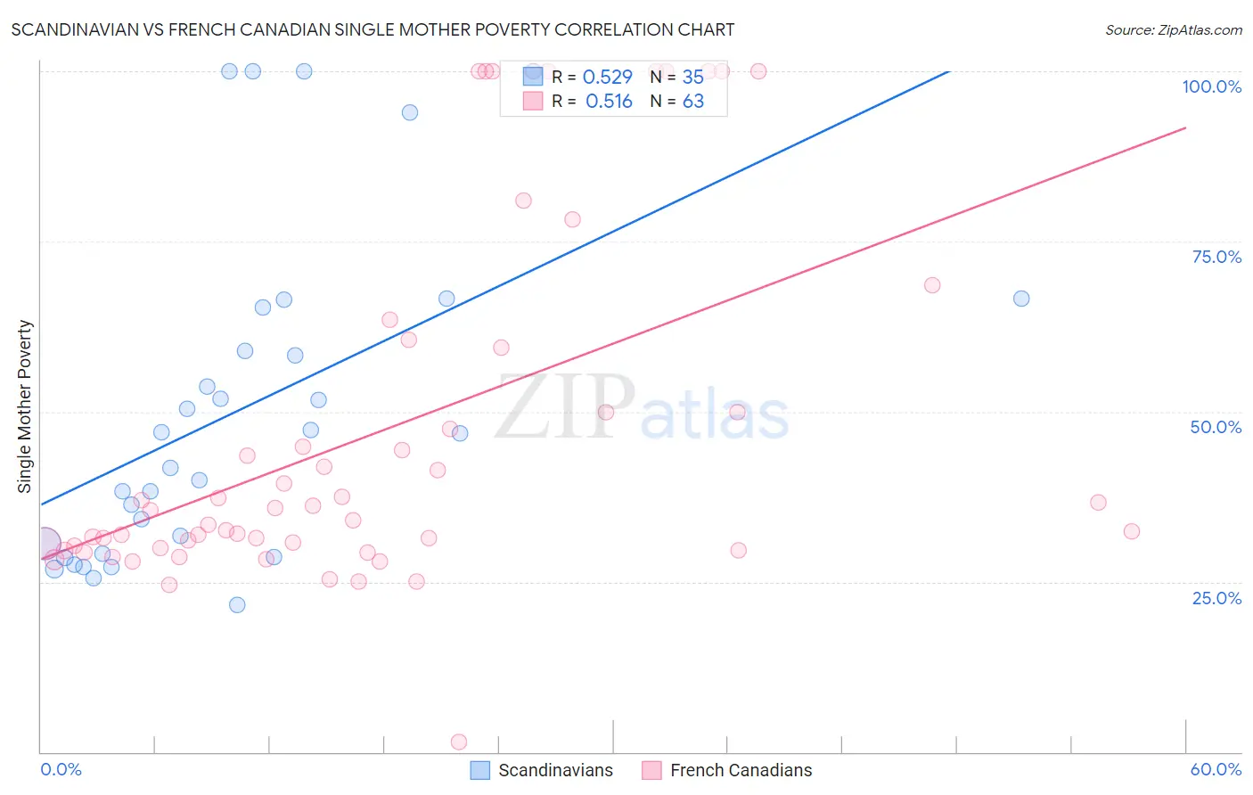 Scandinavian vs French Canadian Single Mother Poverty