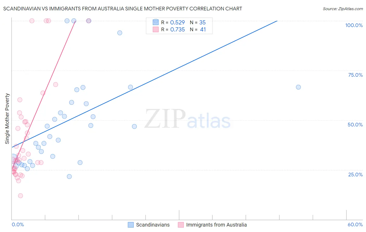 Scandinavian vs Immigrants from Australia Single Mother Poverty