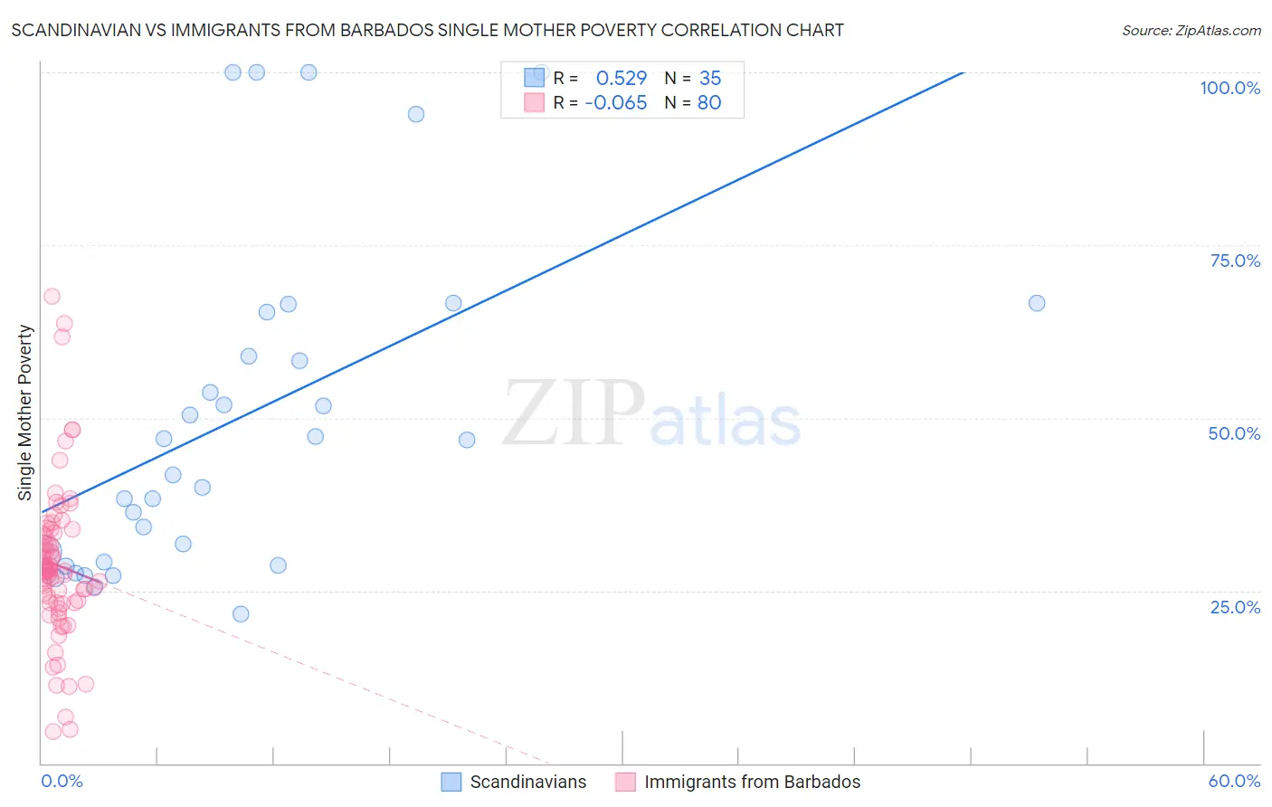 Scandinavian vs Immigrants from Barbados Single Mother Poverty