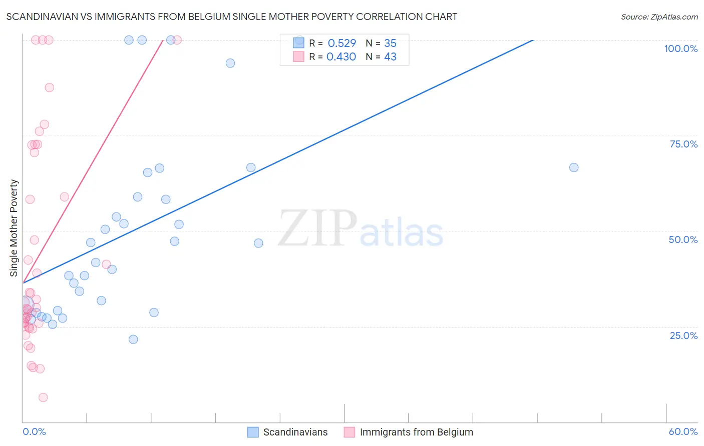 Scandinavian vs Immigrants from Belgium Single Mother Poverty