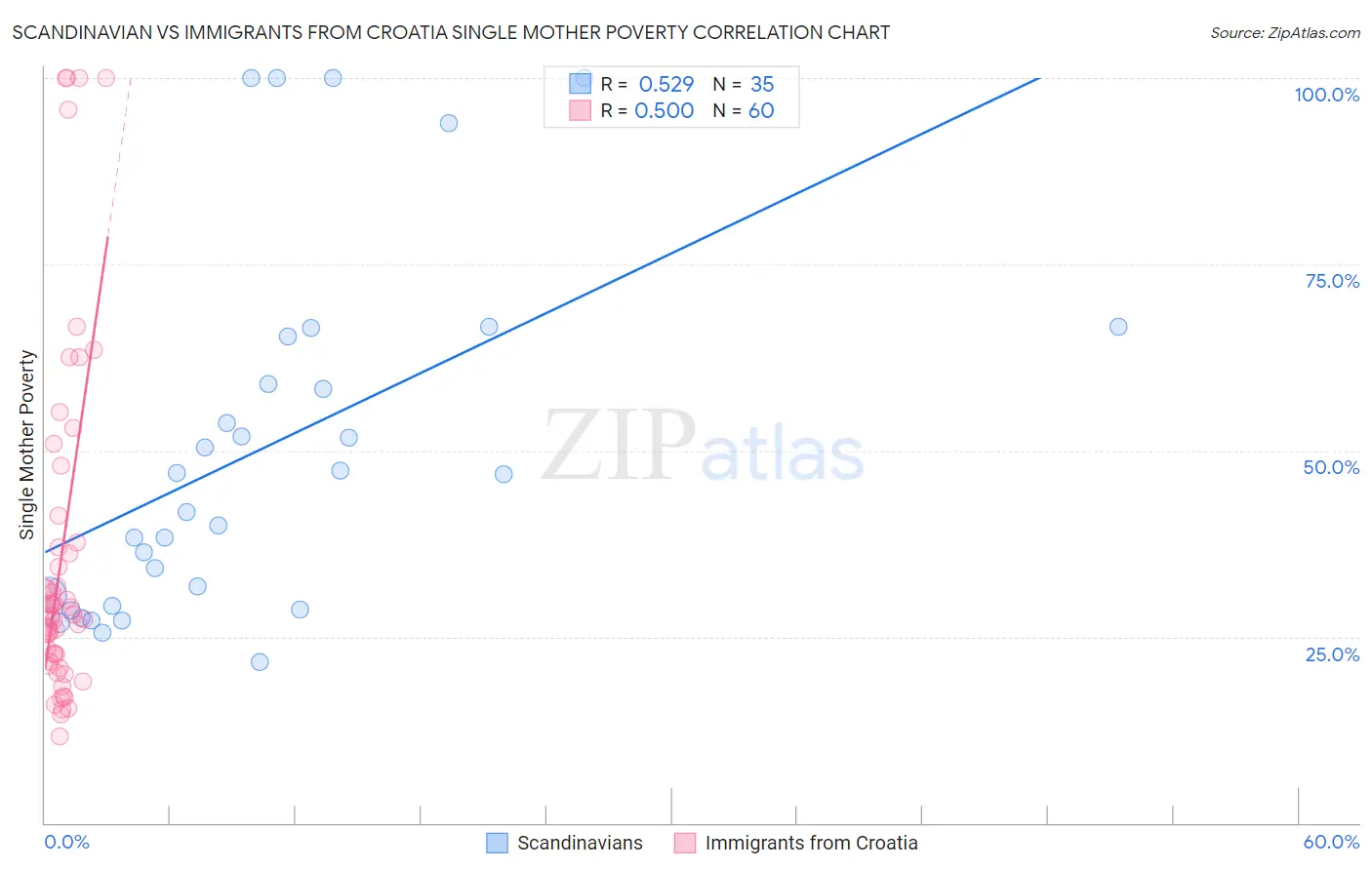 Scandinavian vs Immigrants from Croatia Single Mother Poverty